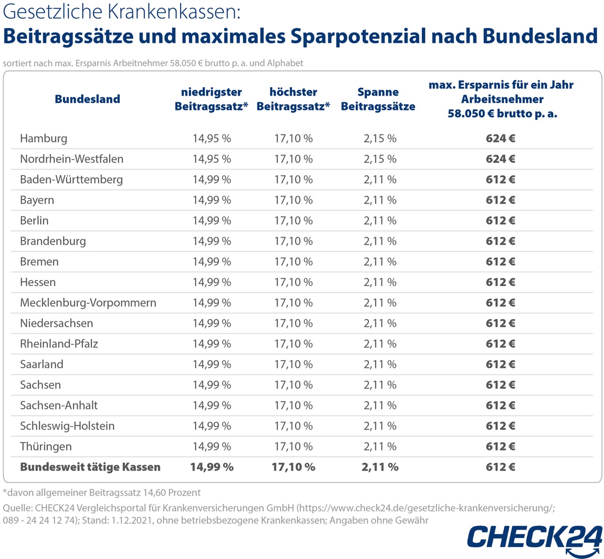 Gesetzliche Krankenkassen: Versicherte Verschenken Jährlich 6,5 Mrd ...